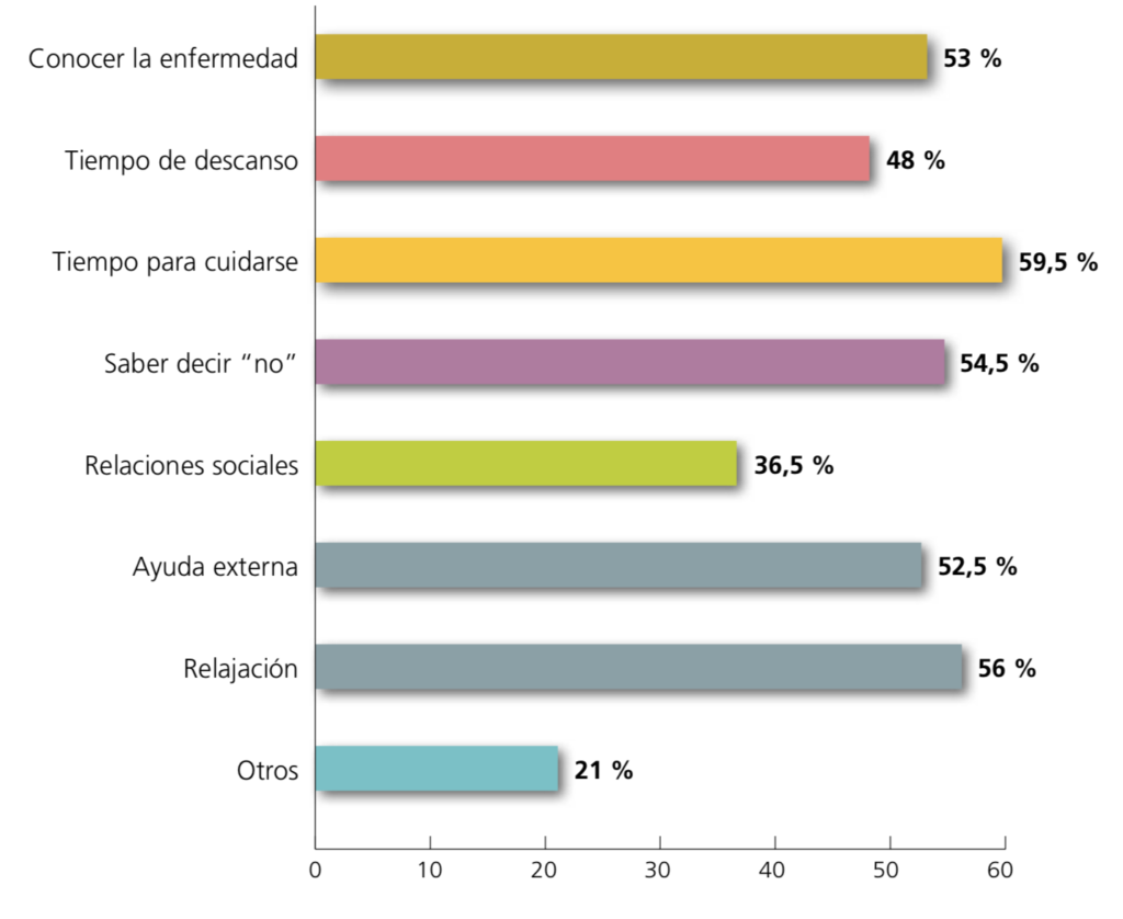 Actividades relevantes para los cuidadores