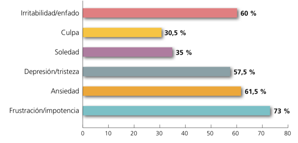 Problemas de salud mental percibidos