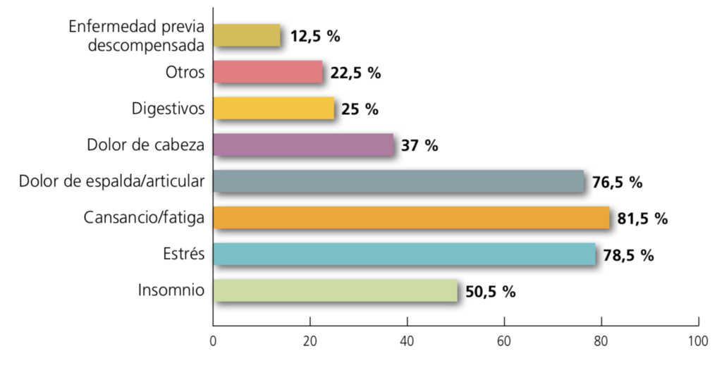 Problemas de salud percibidos